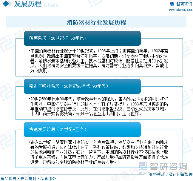 消防器材行業(yè)發(fā)展歷程