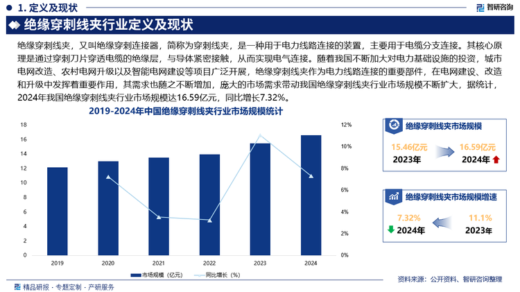 隨著我國不斷加大對電力基礎設施的投資，城市電網(wǎng)改造、農(nóng)村電網(wǎng)升級以及智能電網(wǎng)建設等項目廣泛開展，絕緣穿刺線夾作為電力線路連接的重要部件，在電網(wǎng)建設、改造和升級中發(fā)揮著重要作用，其需求也隨之不斷增加，龐大的市場需求帶動我國絕緣穿刺線夾行業(yè)市場規(guī)模不斷擴大，據(jù)統(tǒng)計，2024年我國絕緣穿刺線夾行業(yè)市場規(guī)模達16.59億元，同比增長7.32%。