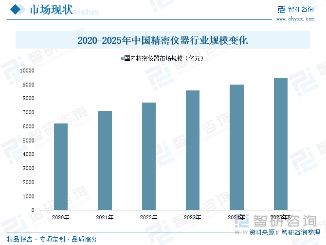 2020-2025年中國精密儀器行業(yè)規(guī)模變化