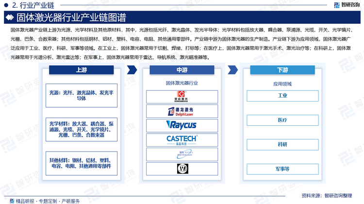固體激光器產業鏈上游為光源、光學材料及其他原材料，其中，光源包括光纖、激光晶體、發光半導體；光學材料包括放大器、耦合器、泵浦源、光纜、開關、光學鏡片、光柵、巴條、合數束器；其他材料包括鋼材、鋁材、塑料、電容、電阻、其他通用零部件。產業鏈中游為固體激光器的生產制造。產業鏈下游為應用領域，固體激光器廣泛應用于工業、醫療、科研、軍事等領域。在工業上，固體激光器常用于切割、焊接、打標等；在醫療上，固體激光器常用于激光手術、激光治療等；在科研上，固體激光器常用于光譜分析、激光雷達等；在軍事上，固體激光器常用于雷達、導航系統、激光瞄準器等。