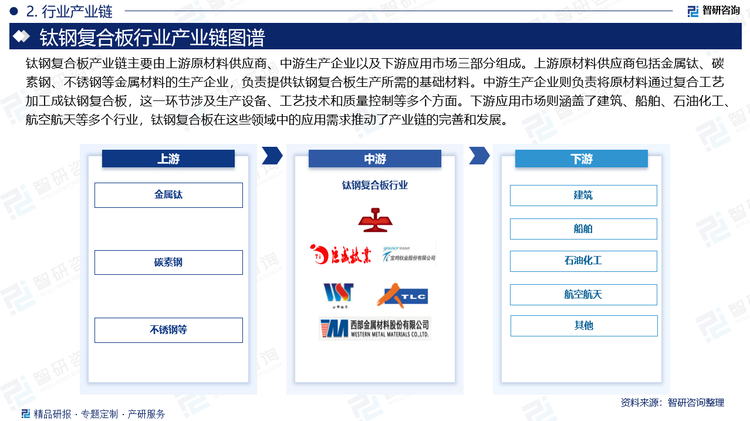鈦鋼復(fù)合板產(chǎn)業(yè)鏈主要由上游原材料供應(yīng)商、中游生產(chǎn)企業(yè)以及下游應(yīng)用市場(chǎng)三部分組成。上游原材料供應(yīng)商包括金屬鈦、碳素鋼、不銹鋼等金屬材料的生產(chǎn)企業(yè)，負(fù)責(zé)提供鈦鋼復(fù)合板生產(chǎn)所需的基礎(chǔ)材料。中游生產(chǎn)企業(yè)則負(fù)責(zé)將原材料通過(guò)復(fù)合工藝加工成鈦鋼復(fù)合板，這一環(huán)節(jié)涉及生產(chǎn)設(shè)備、工藝技術(shù)和質(zhì)量控制等多個(gè)方面。下游應(yīng)用市場(chǎng)則涵蓋了建筑、船舶、石油化工、航空航天等多個(gè)行業(yè)，鈦鋼復(fù)合板在這些領(lǐng)域中的應(yīng)用需求推動(dòng)了產(chǎn)業(yè)鏈的完善和發(fā)展。