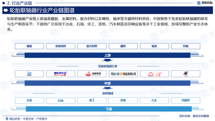 輪胎聯(lián)軸器產(chǎn)業(yè)鏈上游涵蓋橡膠、金屬材料、復(fù)合材料以及螺栓、軸承等關(guān)鍵原材料供應(yīng)；中游聚焦于各類輪胎聯(lián)軸器的研發(fā)與生產(chǎn)制造環(huán)節(jié)；下游則廣泛應(yīng)用于冶金、石油、化工、造紙、汽車制造及印刷設(shè)備等多個(gè)工業(yè)領(lǐng)域，形成完整的產(chǎn)業(yè)生態(tài)體系。