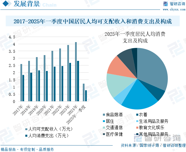 2017-2025年一季度中國居民人均可支配收入和消費支出及構(gòu)成