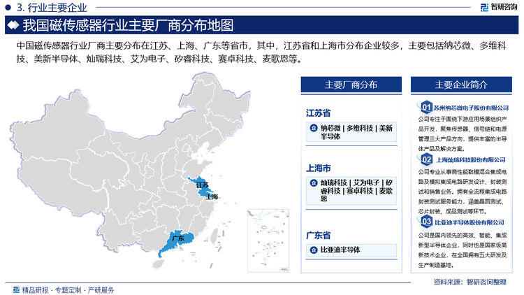 中國磁傳感器行業(yè)廠商主要分布在江蘇、上海、廣東等省市，其中，江蘇省和上海市分布企業(yè)較多，主要包括納芯微、多維科技、美新半導(dǎo)體、燦瑞科技、艾為電子、矽?？萍?、賽卓科技、麥歌恩等。