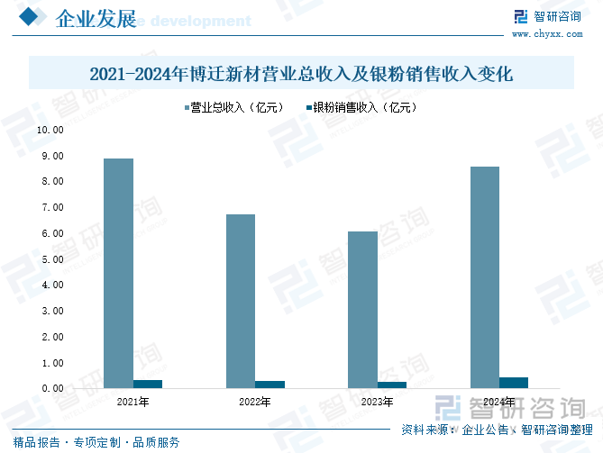 2022-2024年博遷新材營業(yè)總收入及銀粉銷售收入變化