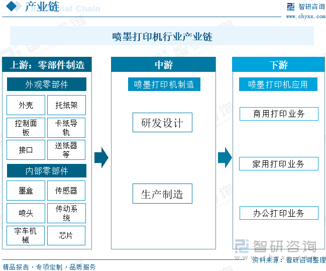 噴墨打印機行業(yè)產(chǎn)業(yè)鏈