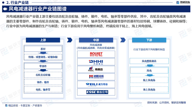 風(fēng)電減速器行業(yè)產(chǎn)業(yè)鏈上游主要包括齒輪及齒輪軸、鑄件、鍛件、電機(jī)、軸承等零部件供應(yīng)，其中，齒輪及齒輪軸是風(fēng)電減速器的主要零部件，制作齒輪及齒輪軸、鑄件、鍛件、電機(jī)、軸承等風(fēng)電減速器零部件的基材包括特鋼、球墨鑄鐵、硅鋼和銅等；行業(yè)中游為風(fēng)電減速器的生產(chǎn)與制造；行業(yè)下游應(yīng)用于風(fēng)電整機(jī)制造，終端應(yīng)用于陸上、海上風(fēng)電領(lǐng)域。