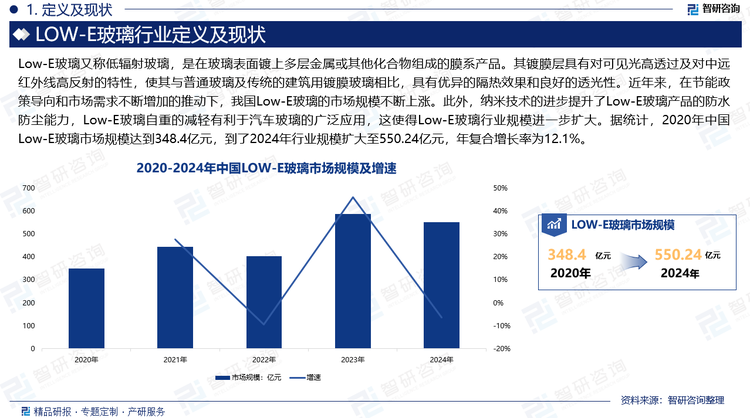 隨著“雙碳”理念成為全球共識，建筑行業(yè)的綠色轉(zhuǎn)型升級也成為必然趨勢。而玻璃作為建筑物中存量龐大的原材料，也是高能耗的來源之一，其綠色轉(zhuǎn)型也勢不可擋。Low-E玻璃憑借雙向節(jié)能恒溫的優(yōu)勢，逐漸成為綠色建筑的重要組成部分。與歐美發(fā)達(dá)國家相比，我國Low-E玻璃產(chǎn)業(yè)應(yīng)用和商用推廣起步都相對較晚，直到21世紀(jì)初，隨著一系列建材節(jié)能政策的頒布，Low-E玻璃產(chǎn)業(yè)才開始全面崛起。近年來，我國發(fā)布了一系列綠色建筑相關(guān)政策，如《“十四五”建筑節(jié)能與綠色建筑發(fā)展規(guī)劃》《推動工業(yè)領(lǐng)域設(shè)備更新實施方案》《關(guān)于轉(zhuǎn)發(fā)國家發(fā)展改革委、住房城鄉(xiāng)建設(shè)部加快推動建筑領(lǐng)域節(jié)能降碳工作方案的通知》等，為Low-E玻璃的發(fā)展創(chuàng)造良好的政策環(huán)境。在節(jié)能政策導(dǎo)向和市場需求不斷增加的推動下，我國Low-E玻璃的市場規(guī)模不斷上漲。此外，納米技術(shù)的進(jìn)步提升了Low-E玻璃產(chǎn)品的防水防塵能力，Low-E玻璃自重的減輕有利于汽車玻璃的廣泛應(yīng)用，這使得Low-E玻璃行業(yè)規(guī)模進(jìn)一步擴(kuò)大。據(jù)統(tǒng)計，2020年中國Low-E玻璃市場規(guī)模達(dá)到348.4億元，到了2024年行業(yè)規(guī)模擴(kuò)大至550.24億元，年復(fù)合增長率為12.1%。