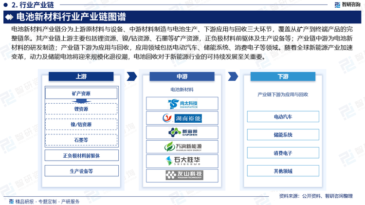 電池新材料產(chǎn)業(yè)鏈分為上游原材料與設備、中游材料制造與電池生產(chǎn)、下游應用與回收三大環(huán)節(jié)，覆蓋從礦產(chǎn)到終端產(chǎn)品的完整鏈條。其產(chǎn)業(yè)鏈上游主要包括鋰資源、鎳/鈷資源、石墨等礦產(chǎn)資源，正負極材料前驅(qū)體及生產(chǎn)設備等；產(chǎn)業(yè)鏈中游為電池新材料的研發(fā)制造；產(chǎn)業(yè)鏈下游為應用與回收，應用領域包括電動汽車、儲能系統(tǒng)、消費電子等領域。隨著全球新能源產(chǎn)業(yè)加速變革，動力及儲能電池將迎來規(guī)?；艘鄢保姵鼗厥諏τ谛履茉葱袠I(yè)的可持續(xù)發(fā)展至關重要。伴隨新能源汽車保有量持續(xù)增長、電池回收技術進步，資源循環(huán)體系將成為新能源產(chǎn)業(yè)高質(zhì)量發(fā)展的重要支柱，鋰電池回收行業(yè)擁有廣闊的發(fā)展前景。