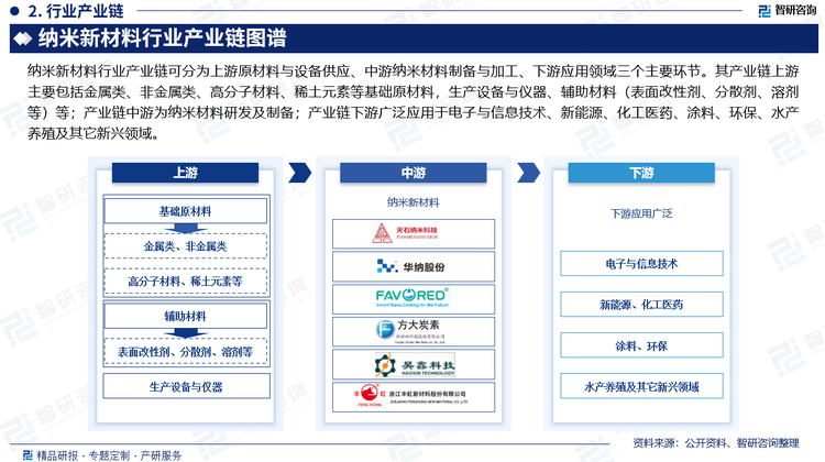 納米新材料行業(yè)產(chǎn)業(yè)鏈可分為上游原材料與設(shè)備供應(yīng)、中游納米材料制備與加工、下游應(yīng)用領(lǐng)域三個(gè)主要環(huán)節(jié)。其產(chǎn)業(yè)鏈上游主要包括金屬類、非金屬類、高分子材料、稀土元素等基礎(chǔ)原材料，生產(chǎn)設(shè)備與儀器、輔助材料（表面改性劑、分散劑、溶劑等）等；產(chǎn)業(yè)鏈中游為納米材料研發(fā)及制備；產(chǎn)業(yè)鏈下游廣泛應(yīng)用于電子與信息技術(shù)、新能源、化工醫(yī)藥、涂料、環(huán)保、水產(chǎn)養(yǎng)殖及其它新興領(lǐng)域。