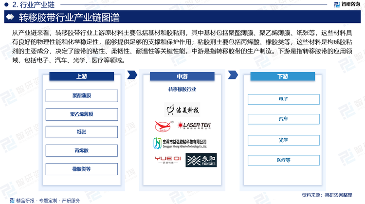 從產(chǎn)業(yè)鏈來(lái)看，轉(zhuǎn)移膠帶行業(yè)上游原材料主要包括基材和膠粘劑，其中基材包括聚酯薄膜、聚乙烯薄膜、紙張等，這些材料具有良好的物理性能和化學(xué)穩(wěn)定性，能夠提供足夠的支撐和保護(hù)作用?；粘膠劑主要包括丙烯酸、橡膠類等，這些材料是構(gòu)成膠粘劑的主要成分，決定了膠帶的粘性、柔韌性、耐溫性等關(guān)鍵性能。中游是指轉(zhuǎn)移膠帶的生產(chǎn)制造。下游是指轉(zhuǎn)移膠帶的應(yīng)用領(lǐng)域，包括電子、汽車、光學(xué)、醫(yī)療等領(lǐng)域。在電子行業(yè)，轉(zhuǎn)移膠帶主要用于電子元件的固定、封裝、絕緣、屏蔽等；在汽車行業(yè)，轉(zhuǎn)移膠帶用于固定和保護(hù)車身部件，防止在噴漆、裝配等工序中受損，同時(shí)保證部件之間的貼合緊密，提升汽車的整體外觀和性能?；在光學(xué)行業(yè)，轉(zhuǎn)移膠帶用于鏡片和光學(xué)元件的加工和保護(hù)，確保表面的清潔和完整性?；在醫(yī)療行業(yè)，轉(zhuǎn)移膠帶用于固定和保護(hù)敏感的部件，確保設(shè)備的穩(wěn)定性和可靠性?。