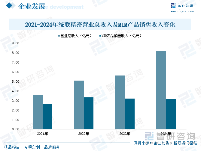 2021-2024年統(tǒng)聯(lián)精密營業(yè)總收入及MIM產(chǎn)品銷售收入變化