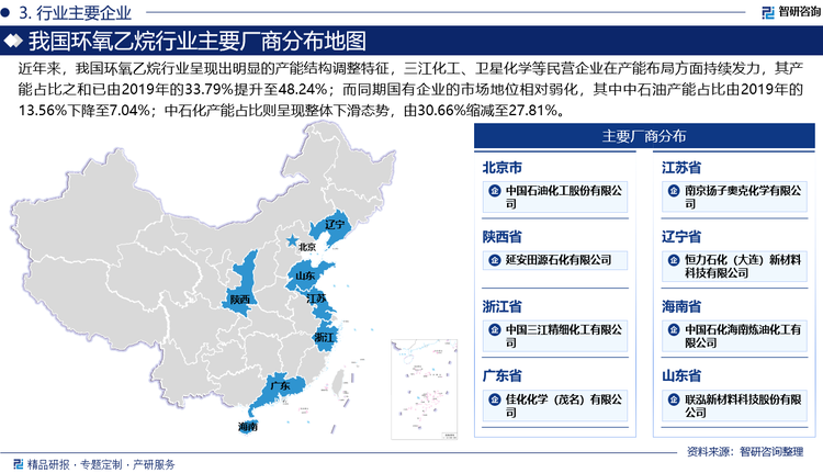 近年來，我國環(huán)氧乙烷行業(yè)呈現(xiàn)出明顯的產(chǎn)能結(jié)構(gòu)調(diào)整特征，三江化工、衛(wèi)星化學(xué)等民營企業(yè)在產(chǎn)能布局方面持續(xù)發(fā)力，其產(chǎn)能占比之和已由2019年的33.79%提升至48.24%；而同期國有企業(yè)的市場地位相對(duì)弱化，其中中石油產(chǎn)能占比由2019年的13.56%下降至7.04%；中石化產(chǎn)能占比則呈現(xiàn)整體下滑態(tài)勢，由30.66%縮減至27.81%。這一轉(zhuǎn)變主要源于民營企業(yè)在原料獲取和產(chǎn)業(yè)鏈布局方面展現(xiàn)出的競爭優(yōu)勢。其一，民營企業(yè)通過多元化渠道獲取乙烯原料，有效降低了生產(chǎn)成本；其二，在乙二醇虧損壓力下，民營企業(yè)能夠靈活調(diào)整乙烯資源配置，更多地向環(huán)氧乙烷行業(yè)傾斜。其三，民營企業(yè)新增產(chǎn)能大多采用配套乙氧基化裝置的模式，不僅延伸了產(chǎn)業(yè)鏈條，更增強(qiáng)了企業(yè)的市場應(yīng)變能力。