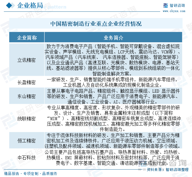 中國精密制造行業(yè)重點企業(yè)經(jīng)營情況