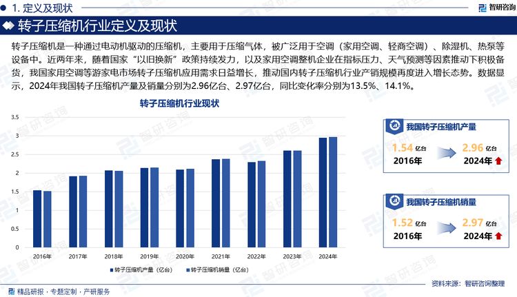 轉(zhuǎn)子壓縮機(jī)是一種通過電動機(jī)驅(qū)動的壓縮機(jī)，主要用于壓縮氣體，被廣泛用于空調(diào)（家用空調(diào)、輕商空調(diào)）、除濕機(jī)、熱泵等設(shè)備中。近兩年來，隨著國家“以舊換新”政策持續(xù)發(fā)力，以及家用空調(diào)整機(jī)企業(yè)在指標(biāo)壓力、天氣預(yù)測等因素推動下積極備貨，我國家用空調(diào)等游家電市場轉(zhuǎn)子壓縮機(jī)應(yīng)用需求日益增長，推動國內(nèi)轉(zhuǎn)子壓縮機(jī)行業(yè)產(chǎn)銷規(guī)模再度進(jìn)入增長態(tài)勢。數(shù)據(jù)顯示，2024年我國轉(zhuǎn)子壓縮機(jī)產(chǎn)量及銷量分別為2.96億臺、2.97億臺，同比變化率分別為13.5%、14.1%。