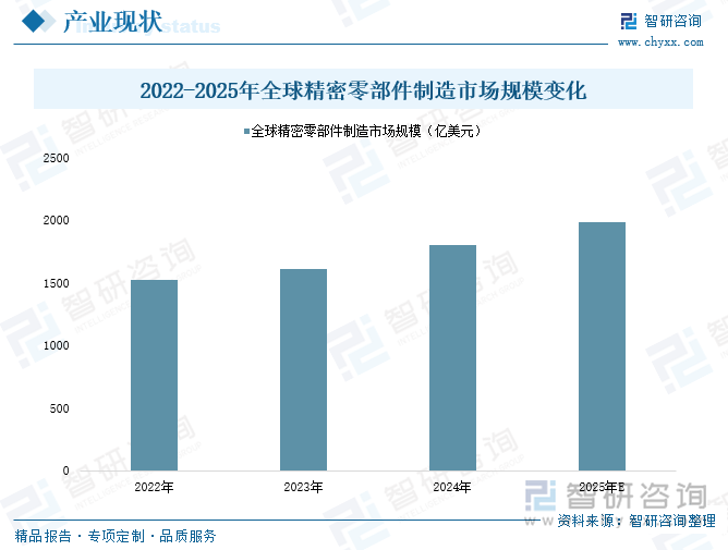 2022-2025年全球精密零部件制造市場規(guī)模變化