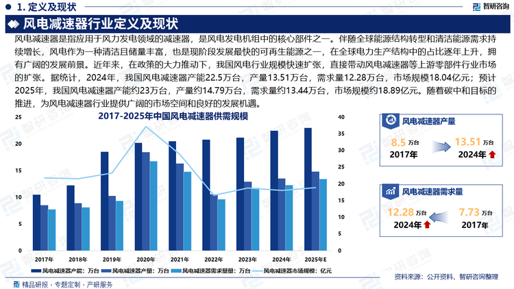 伴隨全球能源結(jié)構(gòu)轉(zhuǎn)型和清潔能源需求持續(xù)增長，風(fēng)電作為一種清潔且儲量豐富，也是現(xiàn)階段發(fā)展最快的可再生能源之一，在全球電力生產(chǎn)結(jié)構(gòu)中的占比逐年上升，擁有廣闊的發(fā)展前景。近年來，在政策的大力推動下，我國風(fēng)電行業(yè)規(guī)模快速擴(kuò)張，直接帶動風(fēng)電減速器等上游零部件行業(yè)市場的擴(kuò)張。據(jù)統(tǒng)計(jì)，2024年，我國風(fēng)電減速器產(chǎn)能22.5萬臺，產(chǎn)量13.51萬臺，需求量12.28萬臺，市場規(guī)模18.04億元；預(yù)計(jì)2025年，我國風(fēng)電減速器產(chǎn)能約23萬臺，產(chǎn)量約14.79萬臺，需求量約13.44萬臺，市場規(guī)模約18.89億元。隨著碳中和目標(biāo)的推進(jìn)，為風(fēng)電減速器行業(yè)提供廣闊的市場空間和良好的發(fā)展機(jī)遇。