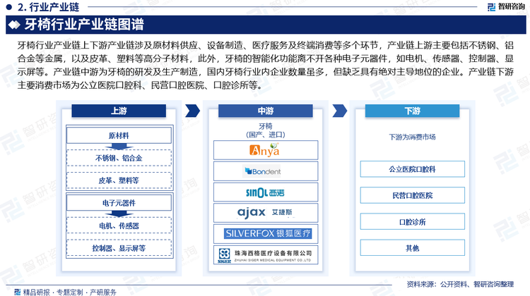 牙椅行業(yè)產(chǎn)業(yè)鏈上下游產(chǎn)業(yè)鏈涉及原材料供應(yīng)、設(shè)備制造、醫(yī)療服務(wù)及終端消費(fèi)等多個(gè)環(huán)節(jié)，產(chǎn)業(yè)鏈上游主要包括不銹鋼、鋁合金等金屬，以及皮革、塑料等高分子材料，此外，牙椅的智能化功能離不開(kāi)各種電子元器件，如電機(jī)、傳感器、控制器、顯示屏等。產(chǎn)業(yè)鏈中游為牙椅的研發(fā)及生產(chǎn)制造，國(guó)內(nèi)牙椅行業(yè)內(nèi)企業(yè)數(shù)量雖多，但缺乏具有絕對(duì)主導(dǎo)地位的企業(yè)。產(chǎn)業(yè)鏈下游主要消費(fèi)市場(chǎng)為公立醫(yī)院口腔科、民營(yíng)口腔醫(yī)院、口腔診所等。