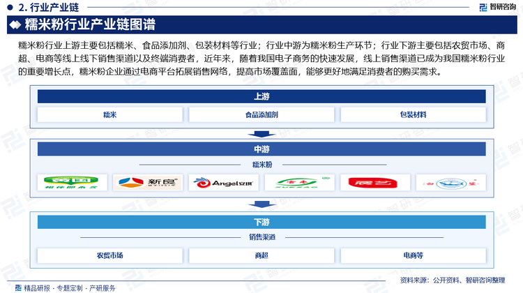 糯米粉行業(yè)上游主要包括糯米、食品添加劑、包裝材料等行業(yè)；行業(yè)中游為糯米粉生產(chǎn)環(huán)節(jié)；行業(yè)下游主要包括農(nóng)貿(mào)市場(chǎng)、商超、電商等線上線下銷售渠道以及終端消費(fèi)者，近年來(lái)，隨著我國(guó)電子商務(wù)的快速發(fā)展，線上銷售渠道已成為我國(guó)糯米粉行業(yè)的重要增長(zhǎng)點(diǎn)，糯米粉企業(yè)通過(guò)電商平臺(tái)拓展銷售網(wǎng)絡(luò)，提高市場(chǎng)覆蓋面，能夠更好地滿足消費(fèi)者的購(gòu)買需求。