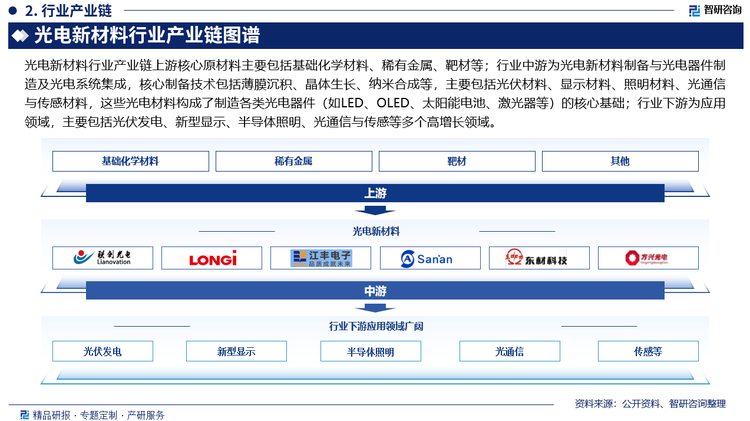光電新材料行業(yè)產(chǎn)業(yè)鏈上游核心原材料主要包括基礎(chǔ)化學(xué)材料、稀有金屬、靶材等；行業(yè)中游為光電新材料制備與光電器件制造及光電系統(tǒng)集成，核心制備技術(shù)包括薄膜沉積、晶體生長(zhǎng)、納米合成等，主要包括光伏材料、顯示材料、照明材料、光通信與傳感材料，這些光電材料構(gòu)成了制造各類(lèi)光電器件（如LED、OLED、太陽(yáng)能電池、激光器等）的核心基礎(chǔ)；行業(yè)下游為應(yīng)用領(lǐng)域，主要包括光伏發(fā)電、新型顯示、半導(dǎo)體照明、光通信與傳感等多個(gè)高增長(zhǎng)領(lǐng)域。
