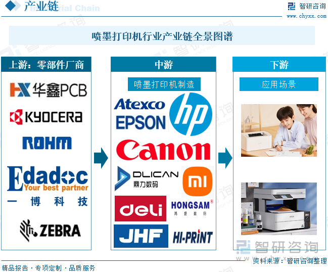噴墨打印機行業(yè)產(chǎn)業(yè)鏈全景圖譜