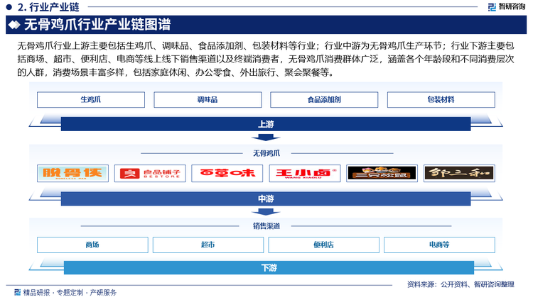 無骨雞爪行業(yè)上游主要包括生雞爪、調(diào)味品、食品添加劑、包裝材料等行業(yè)；行業(yè)中游為無骨雞爪生產(chǎn)環(huán)節(jié)；行業(yè)下游主要包括商場、超市、便利店、電商等線上線下銷售渠道以及終端消費(fèi)者，無骨雞爪消費(fèi)群體廣泛，涵蓋各個年齡段和不同消費(fèi)層次的人群，消費(fèi)場景豐富多樣，包括家庭休閑、辦公零食、外出旅行、聚會聚餐等。
