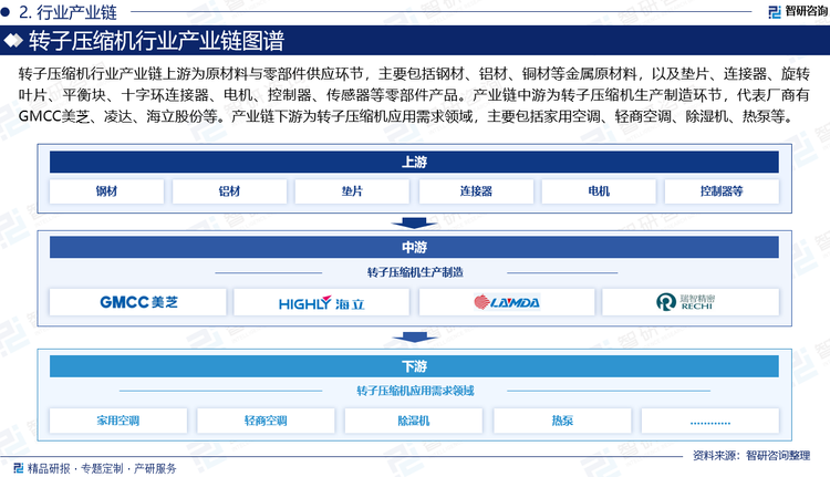 轉(zhuǎn)子壓縮機(jī)行業(yè)產(chǎn)業(yè)鏈上游為原材料與零部件供應(yīng)環(huán)節(jié)，主要包括鋼材、鋁材、銅材等金屬原材料，以及墊片、連接器、旋轉(zhuǎn)葉片、平衡塊、十字環(huán)連接器、電機(jī)、控制器、傳感器等零部件產(chǎn)品。產(chǎn)業(yè)鏈中游為轉(zhuǎn)子壓縮機(jī)生產(chǎn)制造環(huán)節(jié)，代表廠商有GMCC美芝、凌達(dá)、海立股份等。產(chǎn)業(yè)鏈下游為轉(zhuǎn)子壓縮機(jī)應(yīng)用需求領(lǐng)域，主要包括家用空調(diào)、輕商空調(diào)、除濕機(jī)、熱泵等。