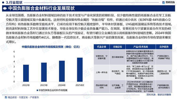 從全球范圍看，負膨脹合金材料領域目前仍處于技術攻堅與產(chǎn)業(yè)化探索的初期階段，僅少數(shù)特殊性能的低膨脹合金在軍工及航空航天等尖端領域?qū)崿F(xiàn)小批量應用。這類材料雖保留傳統(tǒng)金屬的“熱脹冷縮”特性，但通過成分優(yōu)化（如36%鎳-64%鐵面心立方結(jié)構(gòu)）將熱膨脹系數(shù)降至極低水平，已成功應用于航空航天精密部件、半導體封裝基板、LNG超低溫儲運系統(tǒng)等高技術領域。然而該材料制備工藝存在顯著技術壁壘，導致全球僅有少數(shù)企業(yè)具備量產(chǎn)能力。在我國，安泰科技與寧波寰采星合作開發(fā)的40微米級低膨脹合金箔材已通過京東方等面板巨頭的產(chǎn)線驗證，有望打破日立金屬在顯示用低膨脹材料領域的壟斷。2024年我國負膨脹合金材料市場規(guī)模約4億元，隨著新一代信息技術、商業(yè)航天等新興產(chǎn)業(yè)的蓬勃發(fā)展，負膨脹合金材料市場有望迎來爆發(fā)式增長。