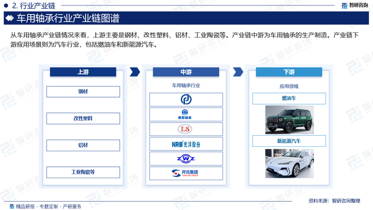 從車用軸承產(chǎn)業(yè)鏈情況來看，上游主要是鋼材、改性塑料、鋁材、工業(yè)陶瓷等。產(chǎn)業(yè)鏈中游為車用軸承的生產(chǎn)制造。產(chǎn)業(yè)鏈下游應用場景則為汽車行業(yè)，包括燃油車和新能源汽車。