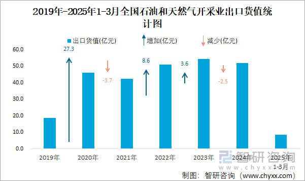 2019年-2025年1-3月全國(guó)石油和天然氣開(kāi)采業(yè)出口貨值統(tǒng)計(jì)圖