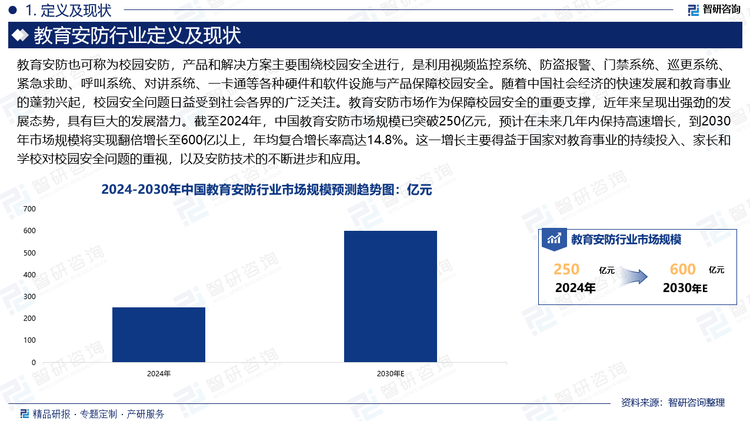 隨著中國(guó)社會(huì)經(jīng)濟(jì)的快速發(fā)展和教育事業(yè)的蓬勃興起，校園安全問(wèn)題日益受到社會(huì)各界的廣泛關(guān)注。教育安防市場(chǎng)作為保障校園安全的重要支撐，近年來(lái)呈現(xiàn)出強(qiáng)勁的發(fā)展態(tài)勢(shì)，具有巨大的發(fā)展?jié)摿?。截?024年，中國(guó)教育安防市場(chǎng)規(guī)模已突破250億元，預(yù)計(jì)在未來(lái)幾年內(nèi)保持高速增長(zhǎng)，到2030年市場(chǎng)規(guī)模將實(shí)現(xiàn)翻倍增長(zhǎng)至600億以上，年均復(fù)合增長(zhǎng)率高達(dá)14.8%。這一增長(zhǎng)主要得益于國(guó)家對(duì)教育事業(yè)的持續(xù)投入、家長(zhǎng)和學(xué)校對(duì)校園安全問(wèn)題的重視，以及安防技術(shù)的不斷進(jìn)步和應(yīng)用。