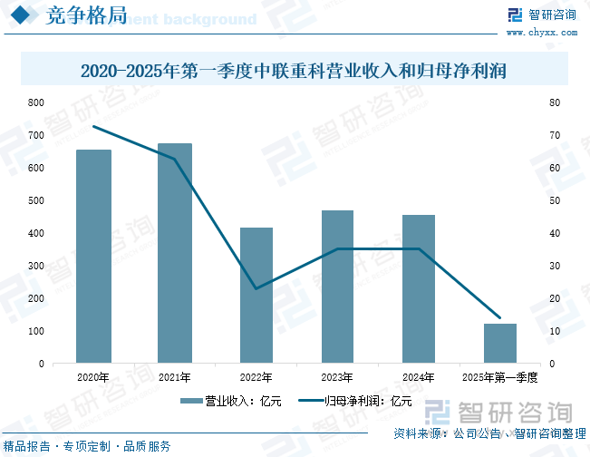 2020-2025年第一季度中聯(lián)重科營業(yè)收入和歸母凈利潤