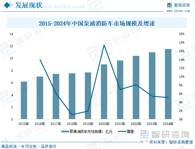 2015-2024年中國泵浦消防車市場規(guī)模及增速