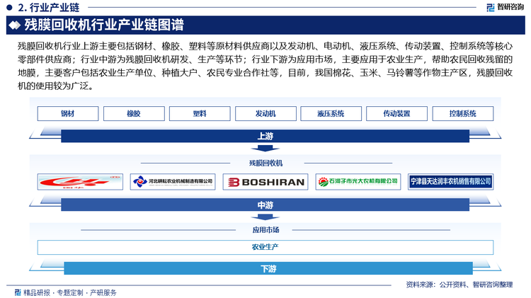 殘膜回收機(jī)行業(yè)上游主要包括鋼材、橡膠、塑料等原材料供應(yīng)商以及發(fā)動(dòng)機(jī)、電動(dòng)機(jī)、液壓系統(tǒng)、傳動(dòng)裝置、控制系統(tǒng)等核心零部件供應(yīng)商；行業(yè)中游為殘膜回收機(jī)研發(fā)、生產(chǎn)等環(huán)節(jié)；行業(yè)下游為應(yīng)用市場(chǎng)，主要應(yīng)用于農(nóng)業(yè)生產(chǎn)，幫助農(nóng)民回收殘留的地膜，主要客戶包括農(nóng)業(yè)生產(chǎn)單位、種植大戶、農(nóng)民專業(yè)合作社等，目前，我國(guó)棉花、玉米、馬鈴薯等作物主產(chǎn)區(qū)，殘膜回收機(jī)的使用較為廣泛。