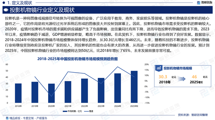 投影機物鏡作為投影機的重要組成部分，其市場需求受投影機的影響較大。2020年，疫情對投影機市場的需求端和供應(yīng)端都產(chǎn)生了負面影響，出貨量同比有所下降，進而導致投影機物鏡的需求下滑。2023年以來，疫情影響趨于減退，GDP增速明顯修復，略高于市場預(yù)期。在此契機下，投影機物鏡行業(yè)也得到了良好發(fā)展。數(shù)據(jù)顯示，2018-2024年中國投影機物鏡市場規(guī)模整體保持增長趨勢，從30.3億元增長至46億元。未來，隨著科技的不斷進步，投影機物鏡行業(yè)將繼續(xù)受到政府及投影機廠家的投入，其投影機的性能也會有更大的改善，從而進一步促進投影機物鏡行業(yè)的發(fā)展。預(yù)計到2025年，中國投影機物鏡行業(yè)的市場規(guī)模將達到50億元，比2018年增長了65%，未來發(fā)展前景非?？捎^。