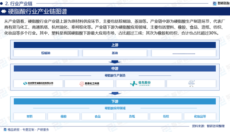 從產(chǎn)業(yè)鏈看，硬脂酸行業(yè)產(chǎn)業(yè)鏈上游為原材料供應(yīng)環(huán)節(jié)，主要包括棕櫚油、茶油等。產(chǎn)業(yè)鏈中游為硬脂酸生產(chǎn)制造環(huán)節(jié)，代表廠商有雙馬化工、南通凱塔、杭州油化、泰柯棕化等。產(chǎn)業(yè)鏈下游為硬脂酸應(yīng)用領(lǐng)域，主要包括塑料、橡膠、食品、造紙、紡織、化妝品等多個行業(yè)。其中，塑料是我國硬脂酸下游最大應(yīng)用市場，占比超過三成；其次為橡膠和紡織，合計也占比超過30%。