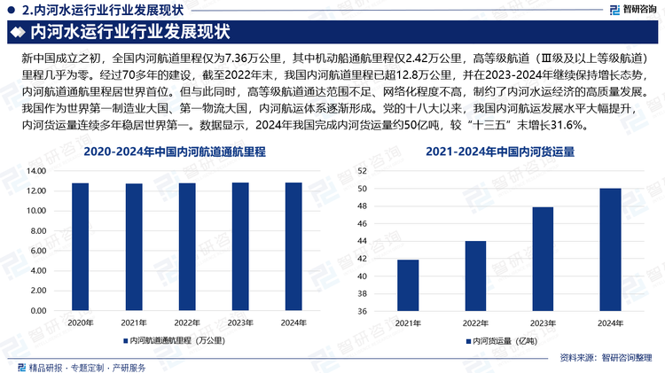 我國作為世界第一制造業(yè)大國、第一物流大國，內(nèi)河航運體系逐漸形成。黨的十八大以來，我國內(nèi)河航運發(fā)展水平大幅提升，內(nèi)河貨運量連續(xù)多年穩(wěn)居世界第一。數(shù)據(jù)顯示，2024年我國完成內(nèi)河貨運量約50億噸，較“十三五”末增長31.6%。