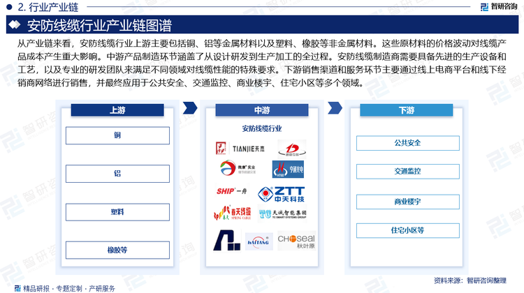 從產業鏈來看，安防線纜行業上游主要包括銅、鋁等金屬材料以及塑料、橡膠等非金屬材料。這些原材料的價格波動對線纜產品成本產生重大影響。中游產品制造環節涵蓋了從設計研發到生產加工的全過程。安防線纜制造商需要具備先進的生產設備和工藝，以及專業的研發團隊來滿足不同領域對線纜性能的特殊要求。下游銷售渠道和服務環節主要通過線上電商平臺和線下經銷商網絡進行銷售，并最終應用于公共安全、交通監控、商業樓宇、住宅小區等多個領域。其中公共安全，安防線纜主要用于城市監控系統、重要基礎設施保護等；交通監控中，安防線纜主要用于高速公路、鐵路車站、機場等交通樞紐的安全監控；商業樓宇中，安防線纜主要用于辦公樓宇、購物中心等場所的安全防護；住宅小區中，安防線纜主要用于居民區內的視頻監控、門禁管理系統等。