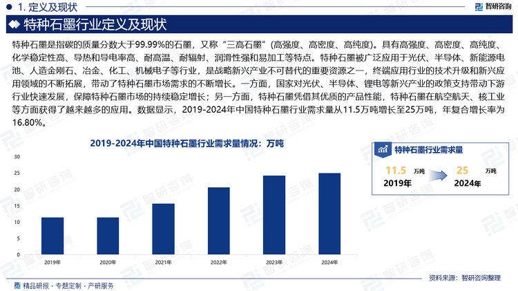 特種石墨被廣泛應(yīng)用于光伏、半導(dǎo)體、新能源電池、人造金剛石、冶金、化工、機(jī)械電子等行業(yè)，是戰(zhàn)略新興產(chǎn)業(yè)不可替代的重要資源之一，終端應(yīng)用行業(yè)的技術(shù)升級(jí)和新興應(yīng)用領(lǐng)域的不斷拓展，帶動(dòng)了特種石墨市場(chǎng)需求的不斷增長(zhǎng)。一方面，國(guó)家對(duì)光伏、半導(dǎo)體、鋰電等新興產(chǎn)業(yè)的政策支持帶動(dòng)下游行業(yè)快速發(fā)展，保障特種石墨市場(chǎng)的持續(xù)穩(wěn)定增長(zhǎng)；另一方面，特種石墨憑借其優(yōu)質(zhì)的產(chǎn)品性能，特種石墨在航空航天、核工業(yè)等方面獲得了越來(lái)越多的應(yīng)用。數(shù)據(jù)顯示，2019-2024年中國(guó)特種石墨行業(yè)需求量從11.5萬(wàn)噸增長(zhǎng)至25萬(wàn)噸，年復(fù)合增長(zhǎng)率為16.80%。
