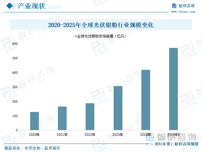 2020-2025年全球光伏銀粉行業(yè)規(guī)模變化