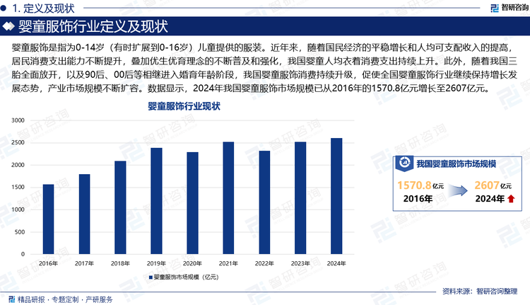 嬰童服飾是指為0-14歲（有時(shí)擴(kuò)展到0-16歲）兒童提供的服裝。近年來，隨著國民經(jīng)濟(jì)的平穩(wěn)增長和人均可支配收入的提高，居民消費(fèi)支出能力不斷提升，疊加優(yōu)生優(yōu)育理念的不斷普及和強(qiáng)化，我國嬰童人均衣著消費(fèi)支出持續(xù)上升。此外，隨著我國三胎全面放開，以及90后、00后等相繼進(jìn)入婚育年齡階段，我國嬰童服飾消費(fèi)持續(xù)升級，促使全國嬰童服飾行業(yè)繼續(xù)保持增長發(fā)展態(tài)勢，產(chǎn)業(yè)市場規(guī)模不斷擴(kuò)容。數(shù)據(jù)顯示，2024年我國嬰童服飾市場規(guī)模已從2016年的1570.8億元增長至2607億元。