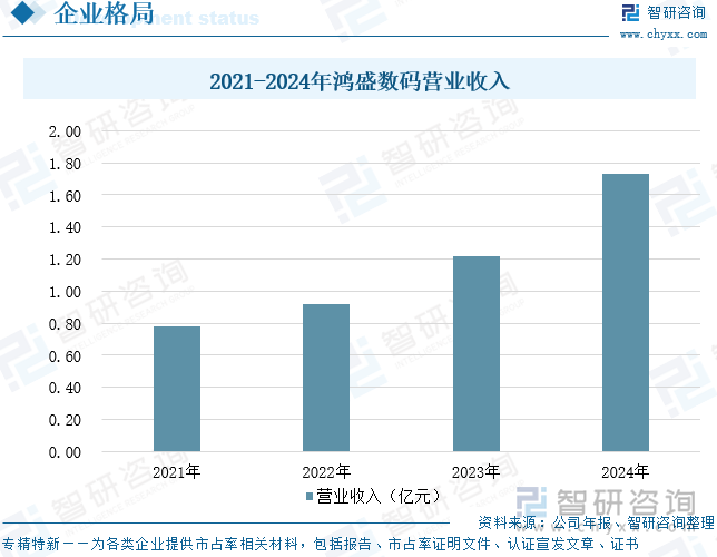 2021-2024年鴻盛數(shù)碼營業(yè)收入
