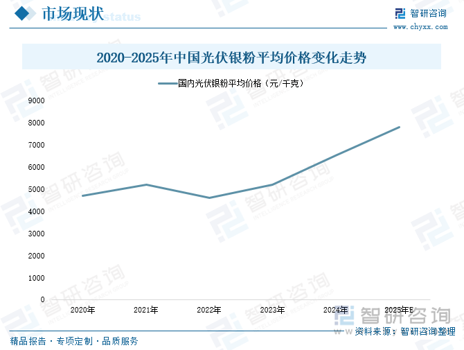 2020-2025年中國光伏銀粉平均價格變化走勢