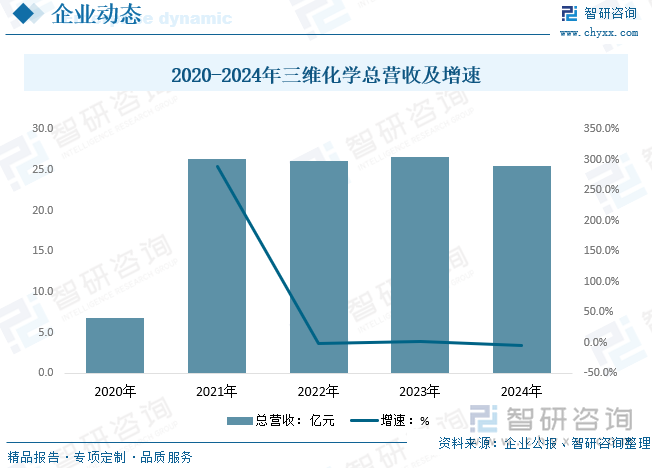 三維化學(xué)目前是國內(nèi)最大的正丙醇生產(chǎn)企業(yè)、國內(nèi)規(guī)模領(lǐng)先的丁辛醇?xì)堃夯厥掌髽I(yè)和正戊醇銷售企業(yè)。公司通過外采乙烯、丙烯、丁辛醇?xì)堃旱仍牧希a(chǎn)銷售部分 C3、C4、C5、C8 醇（醛）以及醋酸正丙酯等化工產(chǎn)品。三維化學(xué)2020年總營收僅6.76億元，2021年受益于化工產(chǎn)品鏈拓展及工程業(yè)務(wù)訂單放量，營收同比激增，隨后進(jìn)入平臺期，2022-2023年?duì)I收穩(wěn)定，體現(xiàn)傳統(tǒng)業(yè)務(wù)承壓與新興業(yè)務(wù)增量對沖的平衡格局。2024年公司營收25.54億元，同比下降3.88%，主要因工程業(yè)務(wù)收入同比下降及宏觀經(jīng)濟(jì)環(huán)境影響，但第四季度營收環(huán)比增長28.89%至8.61億元，顯示柔性生產(chǎn)策略下正丙醇等化工品漲價(jià)紅利釋放及項(xiàng)目結(jié)算節(jié)奏改善帶來的業(yè)績韌性。2020-2024年三維化學(xué)總營收及增速