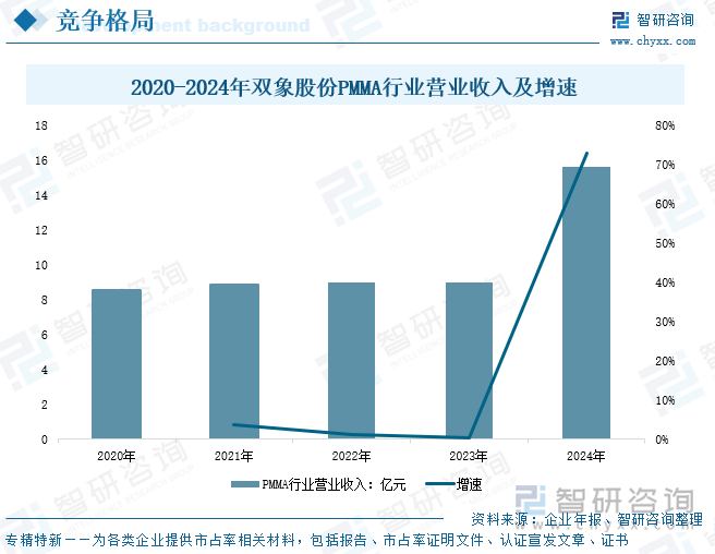 2020-2024年雙象股份PMMA行業(yè)營業(yè)收入及增速