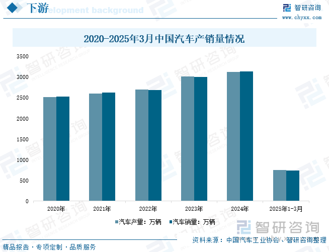 2020-2025年3月中國(guó)汽車產(chǎn)銷量情況
