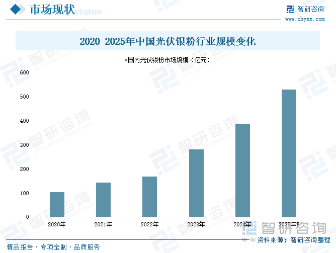 2020-2025年中國光伏銀粉行業(yè)規(guī)模變化