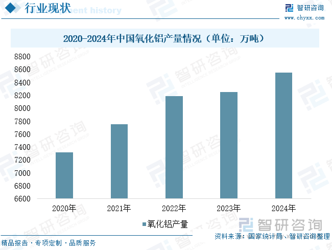 2020-2024年中国氧化铝产量情况（单位：万吨）