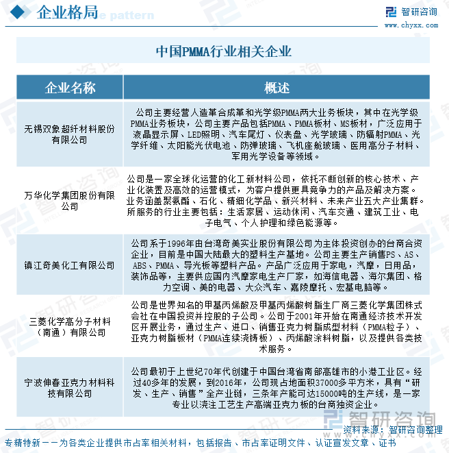 中國PMMA行業(yè)相關(guān)企業(yè)