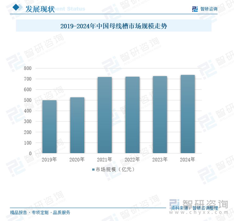 2019-2024年中國母線槽市場規(guī)模走勢